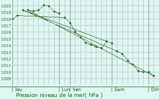 Graphe de la pression atmosphrique prvue pour Hocquinghen