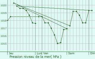 Graphe de la pression atmosphrique prvue pour La Bastide-de-Lordat