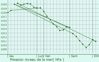 Graphe de la pression atmosphrique prvue pour Lalvillers