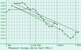 Graphe de la pression atmosphrique prvue pour Saint-Clair-sur-Epte