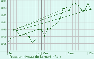 Graphe de la pression atmosphrique prvue pour Port-de-Lanne