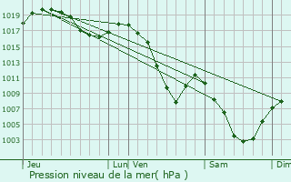 Graphe de la pression atmosphrique prvue pour Les Contamines-Montjoie