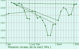 Graphe de la pression atmosphrique prvue pour Layrac-sur-Tarn