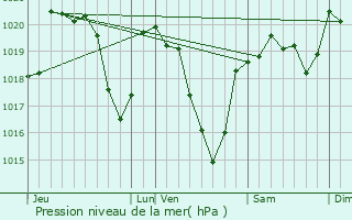 Graphe de la pression atmosphrique prvue pour Flagnac