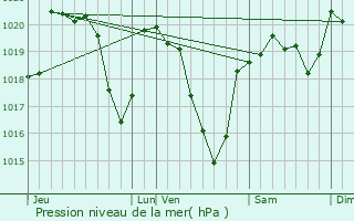 Graphe de la pression atmosphrique prvue pour Almont-les-Junies