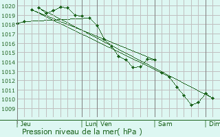 Graphe de la pression atmosphrique prvue pour Marles-les-Mines