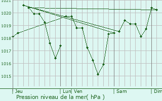 Graphe de la pression atmosphrique prvue pour Quins