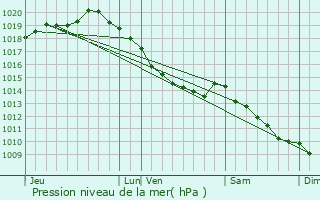 Graphe de la pression atmosphrique prvue pour Leulinghen-Bernes