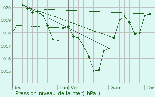 Graphe de la pression atmosphrique prvue pour Mauressac