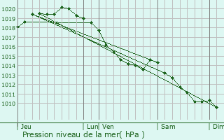 Graphe de la pression atmosphrique prvue pour Courset