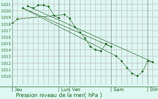 Graphe de la pression atmosphrique prvue pour Mainneville