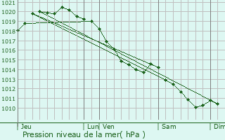 Graphe de la pression atmosphrique prvue pour Auxi-le-Chteau