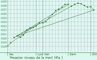 Graphe de la pression atmosphrique prvue pour Plabennec