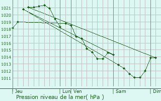 Graphe de la pression atmosphrique prvue pour Argenton-Notre-Dame