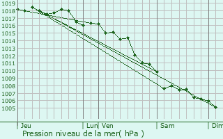 Graphe de la pression atmosphrique prvue pour Biot