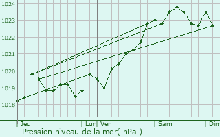 Graphe de la pression atmosphrique prvue pour Moliets-et-Maa