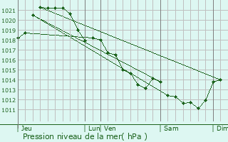 Graphe de la pression atmosphrique prvue pour Ancenis