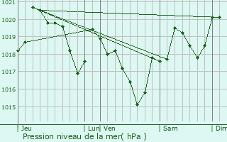 Graphe de la pression atmosphrique prvue pour Saint-Affrique-les-Montagnes