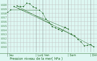 Graphe de la pression atmosphrique prvue pour Offin
