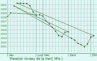 Graphe de la pression atmosphrique prvue pour Bazougers