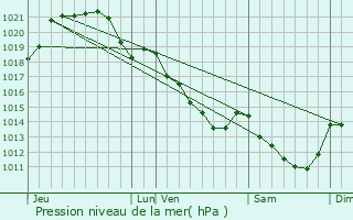 Graphe de la pression atmosphrique prvue pour Praux