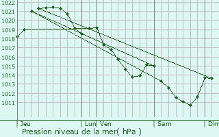 Graphe de la pression atmosphrique prvue pour Averton