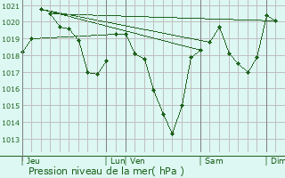 Graphe de la pression atmosphrique prvue pour Cirs