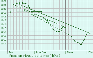 Graphe de la pression atmosphrique prvue pour Saint-Cyr-en-Pail