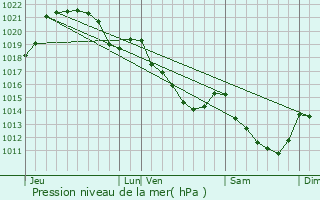 Graphe de la pression atmosphrique prvue pour Lignires-Orgres