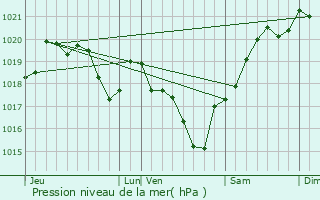 Graphe de la pression atmosphrique prvue pour Montguyon