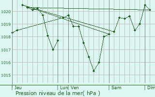Graphe de la pression atmosphrique prvue pour Montsals