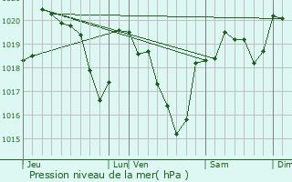 Graphe de la pression atmosphrique prvue pour Ldas-et-Penthis