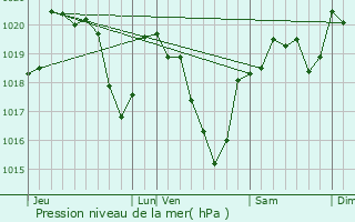 Graphe de la pression atmosphrique prvue pour Saint-Igest