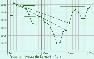 Graphe de la pression atmosphrique prvue pour Brat