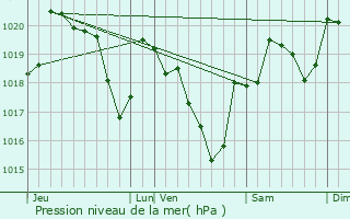 Graphe de la pression atmosphrique prvue pour Terre-Clapier