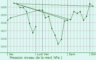 Graphe de la pression atmosphrique prvue pour Tayrac