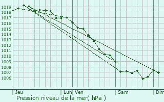 Graphe de la pression atmosphrique prvue pour rone