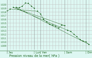 Graphe de la pression atmosphrique prvue pour Outreau