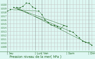 Graphe de la pression atmosphrique prvue pour Echinghen