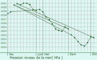 Graphe de la pression atmosphrique prvue pour Heuqueville