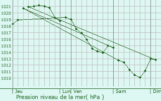 Graphe de la pression atmosphrique prvue pour Acon