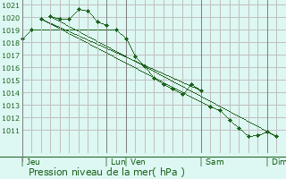 Graphe de la pression atmosphrique prvue pour Abbeville