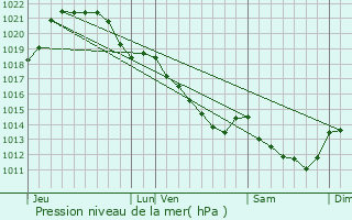 Graphe de la pression atmosphrique prvue pour Astill