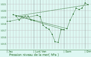 Graphe de la pression atmosphrique prvue pour Nieulle-sur-Seudre