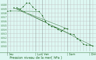 Graphe de la pression atmosphrique prvue pour Saint-Martin-Boulogne