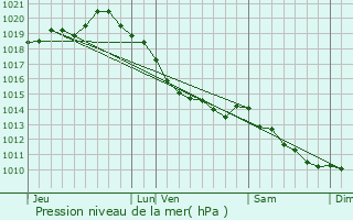 Graphe de la pression atmosphrique prvue pour Saint-Lonard