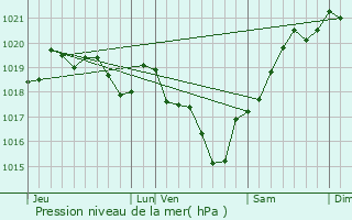Graphe de la pression atmosphrique prvue pour Semoussac