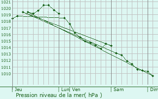 Graphe de la pression atmosphrique prvue pour Camiers