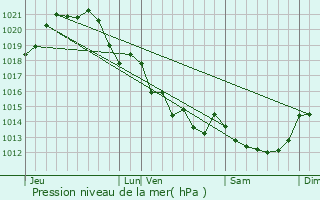 Graphe de la pression atmosphrique prvue pour Challans