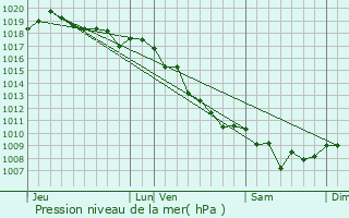 Graphe de la pression atmosphrique prvue pour Casamaccioli